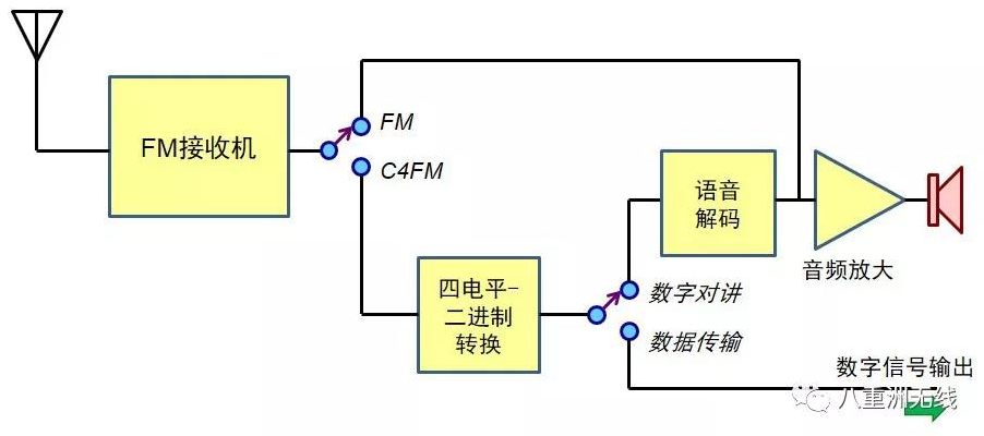 模拟FM/数字C4FM接收机原理框图